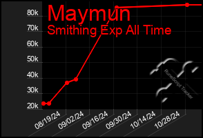 Total Graph of Maymun