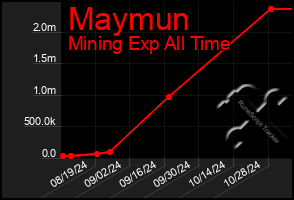 Total Graph of Maymun