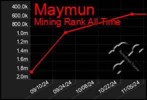 Total Graph of Maymun