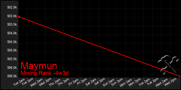 Last 31 Days Graph of Maymun