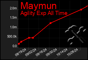 Total Graph of Maymun