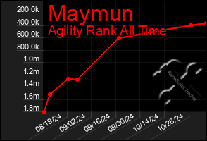 Total Graph of Maymun