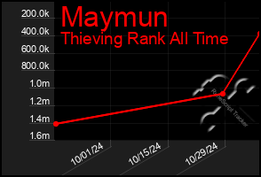 Total Graph of Maymun