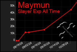 Total Graph of Maymun