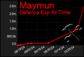 Total Graph of Maymun