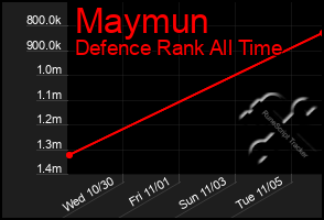 Total Graph of Maymun