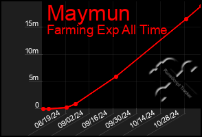 Total Graph of Maymun