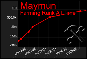 Total Graph of Maymun