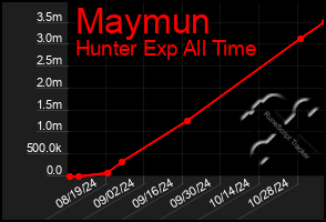 Total Graph of Maymun