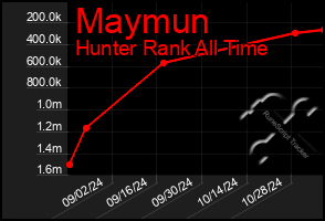 Total Graph of Maymun