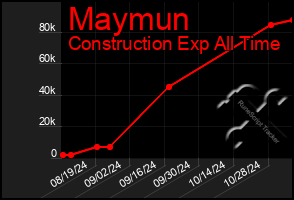 Total Graph of Maymun