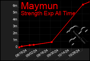 Total Graph of Maymun