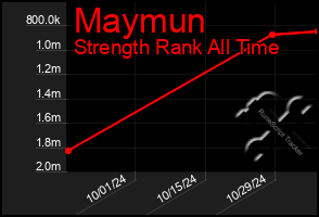 Total Graph of Maymun