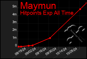 Total Graph of Maymun