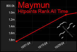 Total Graph of Maymun