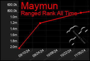 Total Graph of Maymun