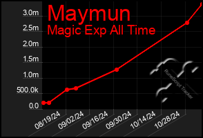 Total Graph of Maymun