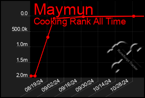 Total Graph of Maymun