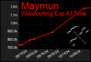 Total Graph of Maymun