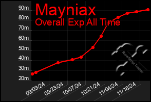 Total Graph of Mayniax