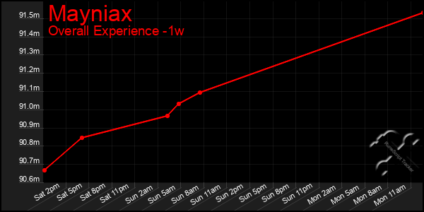 1 Week Graph of Mayniax