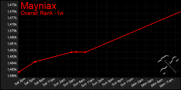 1 Week Graph of Mayniax