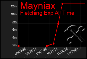 Total Graph of Mayniax