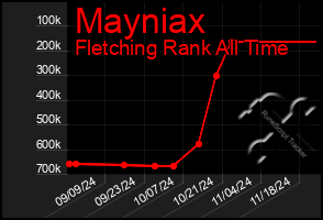 Total Graph of Mayniax