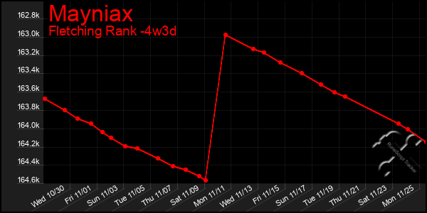 Last 31 Days Graph of Mayniax