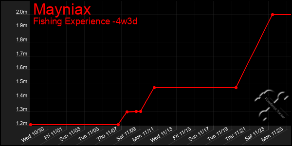 Last 31 Days Graph of Mayniax