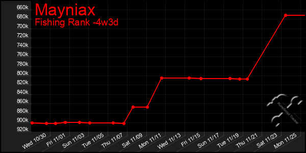 Last 31 Days Graph of Mayniax