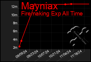 Total Graph of Mayniax