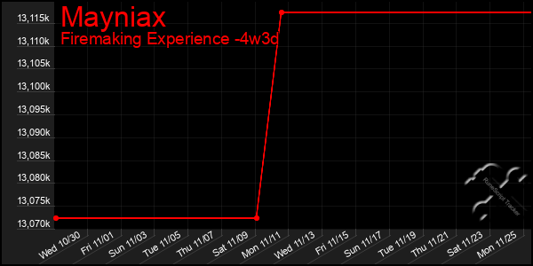 Last 31 Days Graph of Mayniax