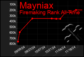 Total Graph of Mayniax