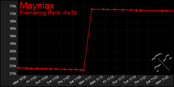 Last 31 Days Graph of Mayniax