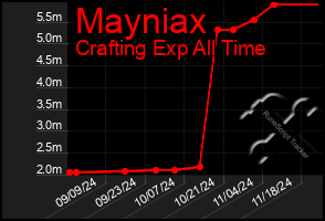 Total Graph of Mayniax