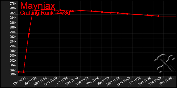 Last 31 Days Graph of Mayniax