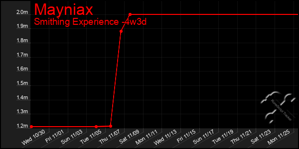 Last 31 Days Graph of Mayniax