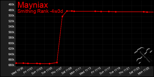 Last 31 Days Graph of Mayniax