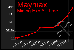 Total Graph of Mayniax