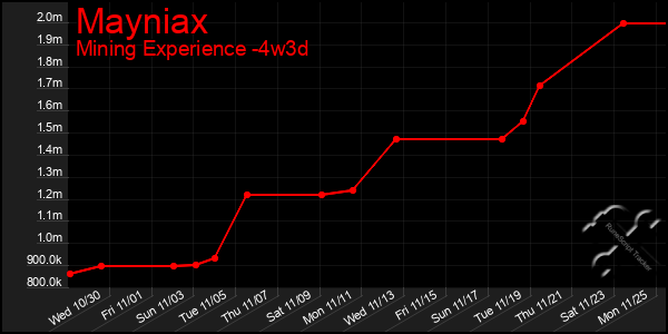 Last 31 Days Graph of Mayniax