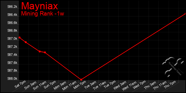 Last 7 Days Graph of Mayniax