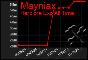 Total Graph of Mayniax