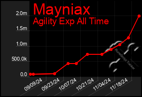 Total Graph of Mayniax