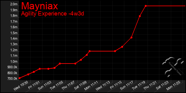 Last 31 Days Graph of Mayniax