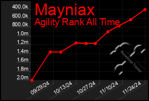 Total Graph of Mayniax