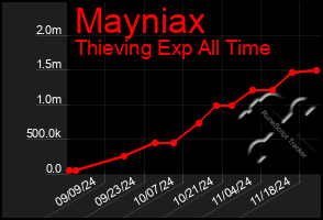 Total Graph of Mayniax