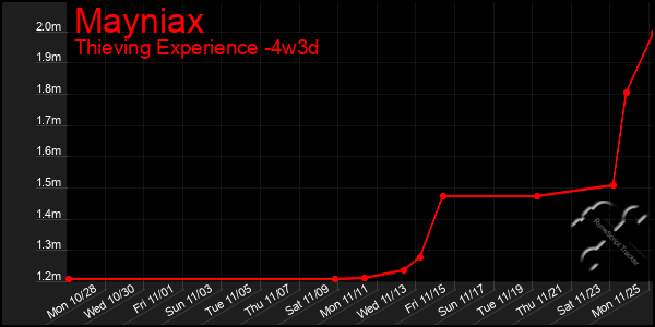 Last 31 Days Graph of Mayniax