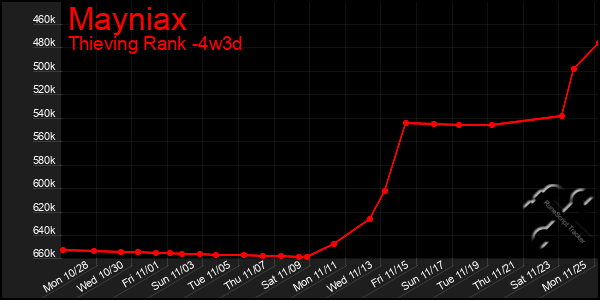 Last 31 Days Graph of Mayniax