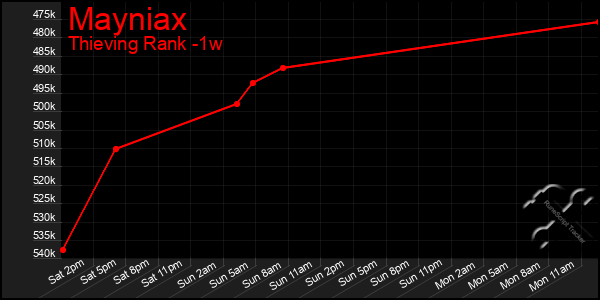 Last 7 Days Graph of Mayniax